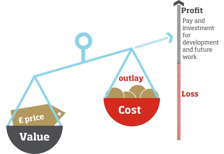 Costing and Pricing Work